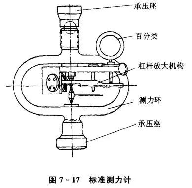 环式测力计也可具有较高精度